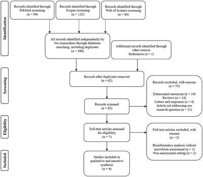Gut microbiome in intracranial aneurysm growth, subarachnoid hemorrhage, and cerebral vasospasm: a systematic review with a narrative synthesis